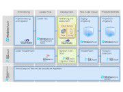 Übersicht: die Schritte zur Entwicklung einer Azure-basierten Cloud-Anwendung im Überblick. Übersicht: die Schritte zur Entwicklung einer Azure-basierten Cloud-Anwendung im Überblick.