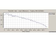 Zonenmessung: Die MHY2250BH holt eine maximale sequenzielle Transferrate von 54 MByte/s aus den mit 5400 U/min rotierenden Scheiben heraus.