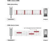 Bildunterschrift: Zeitschlitze: Die Grafik zeigt den Unterschied zwischen TDMA und CDMA.