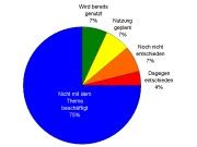 Cloud Computing: Einsatzgrad in Deutschland im Jahr 2009 (Quelle: IDC) Cloud Computing: Einsatzgrad in Deutschland im Jahr 2009 (Quelle: IDC)
