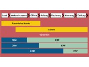 Unterschiedliche Aufgaben: CRM-Systeme unterstützen eher kundennahe Prozesse, ERP-Systeme operative Prozesse im Hintergrund. Unterschiedliche Aufgaben: CRM-Systeme unterstützen eher kundennahe Prozesse, ERP-Systeme operative Prozesse im Hintergrund.