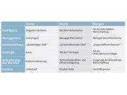 Entwicklung: So sieht die Evolution des effizienten Druckens nach der BITKOM aus. Entwicklung: So sieht die Evolution des effizienten Druckens nach der BITKOM aus.