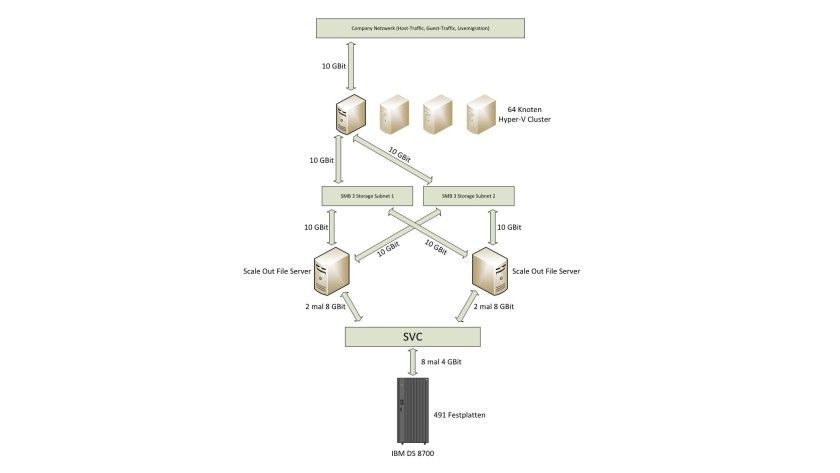 So sah die Speicherarchitektur des Mega-Clusters aus: Zwei Scale-out File-Server bilden einen Cluster mit zwei Knoten, der über das Server-Protokoll SMB 3.0 Shared Storage für das Hyper-V-Cluster bereitstellt. So sah die Speicherarchitektur des Mega-Clusters aus: Zwei Scale-out File-Server bilden einen Cluster mit zwei Knoten, der über das Server-Protokoll SMB 3.0 Shared Storage für das Hyper-V-Cluster bereitstellt.