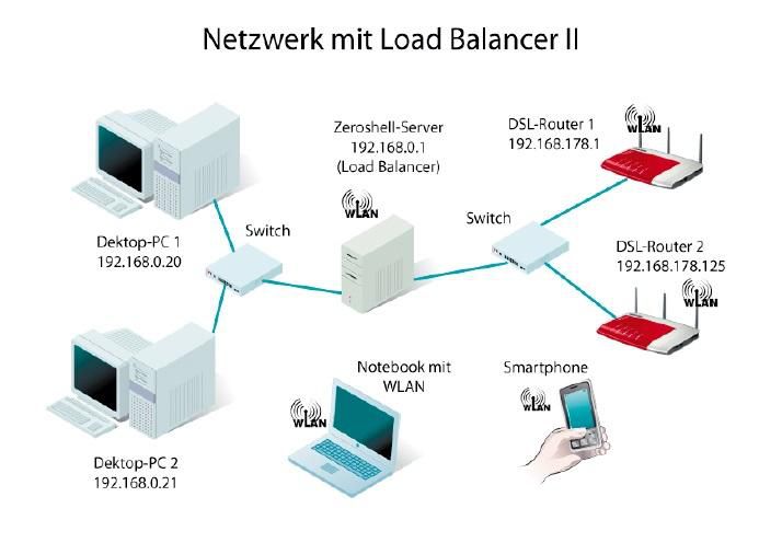 Bild: Netzwerk-Tuning: In diesem komplexeren Beispiel ist der Load