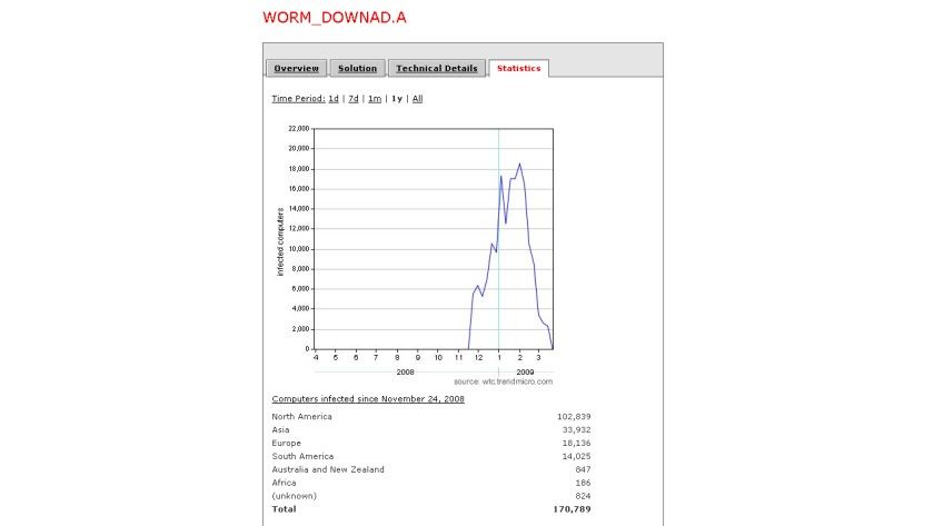 Infektion: die gefundenen Infektionen mit der ersten Version von Conficker. (Quelle: Trend Micro) Infektion: die gefundenen Infektionen mit der ersten Version von Conficker. (Quelle: Trend Micro)