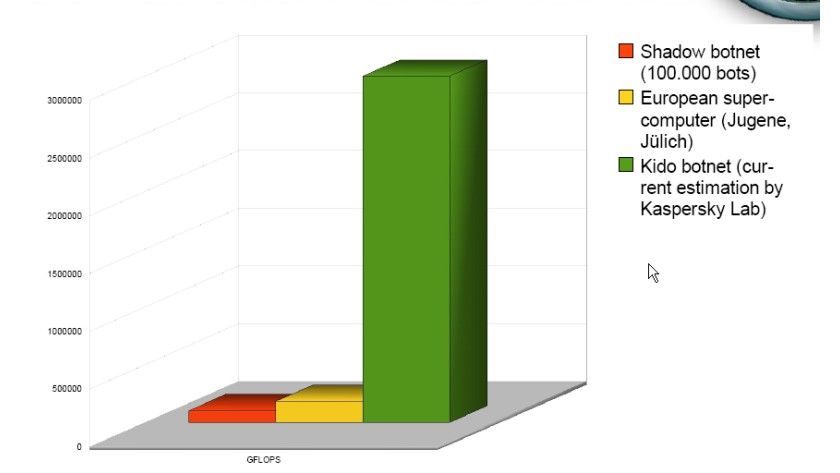 Supercomputer: Die geschätzte Rechenpower von Conficker (Quelle: Kaspersky) Supercomputer: Die geschätzte Rechenpower von Conficker (Quelle: Kaspersky)
