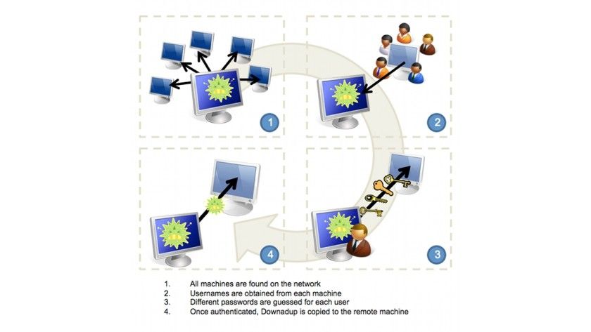 Passwort-Brecher: Conficker versucht, in geschützte Netzwerkfreigeben einzudringen. (Quelle: Symantec) Passwort-Brecher: Conficker versucht, in geschützte Netzwerkfreigeben einzudringen. (Quelle: Symantec)